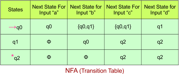 Convert NFA to DFA - NFA (Transition Table)