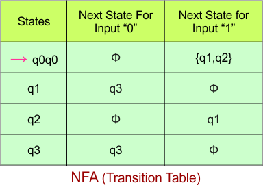 Convert NFA to DFA - NFA (Transition Table)