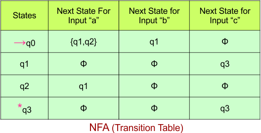 Convert NFA to DFA - NFA (Transition Table)