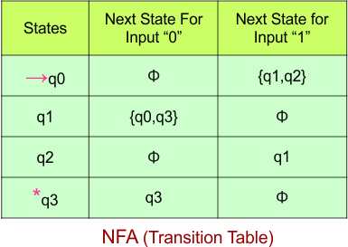 Convert NFA to DFA - NFA (Transition Table)