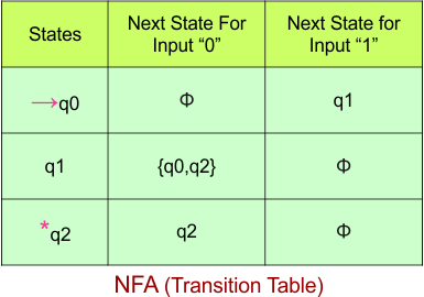 Convert NFA to DFA - NFA (Transition Table)
