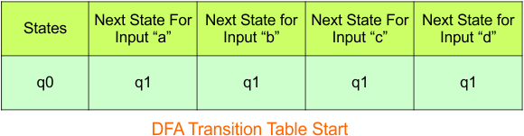 Convert NFA to DFA - Step 3.1 DFA (Transition Table start)