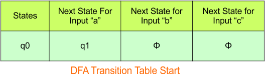 Convert NFA to DFA - Step 3.1 DFA (Transition Table stat)