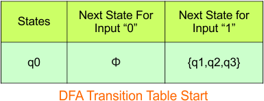 Convert NFA to DFA - Step 3.1 DFA (Transition Table stat)