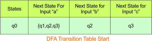 Convert NFA to DFA - Step 3.1 DFA (Transition Table stat)