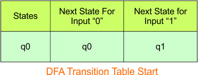 Convert NFA to DFA - Step 3.1 DFA (Transition Table stat)