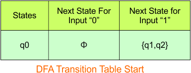 Convert NFA to DFA - Step 3.1 DFA (Transition Table stat)