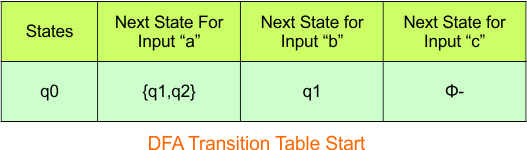 Convert NFA to DFA - Step 3.1 DFA (Transition Table stat)
