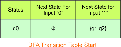 Convert NFA to DFA - Step 3.1 DFA (Transition Table stat)