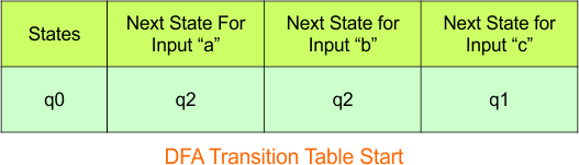 Convert NFA to DFA - Step 3.1 DFA (Transition Table stat)