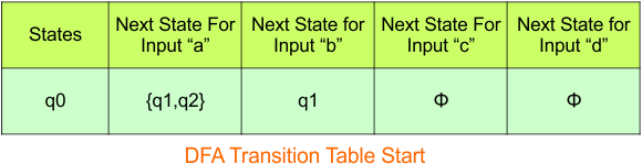 Convert NFA to DFA - Step 3.1 DFA (Transition Table stat)