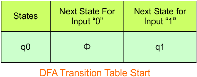 Convert NFA to DFA - Step 3.1 DFA (Transition Table stat)