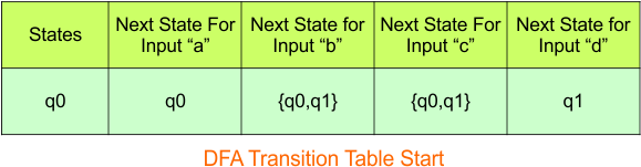 Convert NFA to DFA - Step 3.1 DFA (Transition Table)