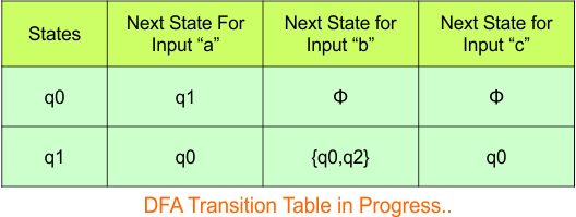 Convert NFA to DFA - Step 3.2 DFA (Transition Table)