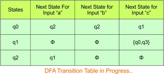 Convert NFA to DFA - Step 3.2 DFA (Transition Table)