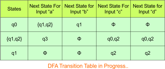 Convert NFA to DFA - Step 3.2 DFA (Transition Table)