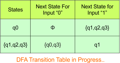 Convert NFA to DFA - Step 3.2 DFA (Transition Table)