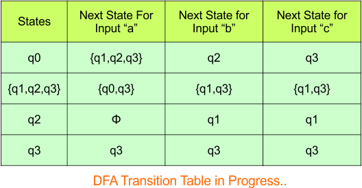 Convert NFA to DFA - Step 3.2 DFA (Transition Table)