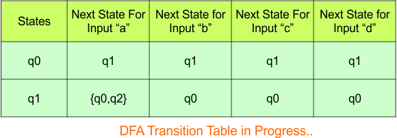 Convert NFA to DFA - Step 3.2 DFA (Transition Table)
