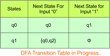 Convert NFA to DFA - Step 3.2 DFA (Transition Table)