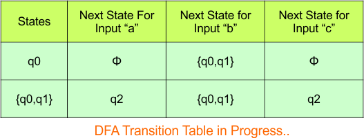 Convert NFA to DFA - Step 3.2 DFA (Transition Table)