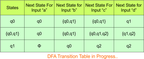 Convert NFA to DFA - Step 3.2 DFA (Transition Table)