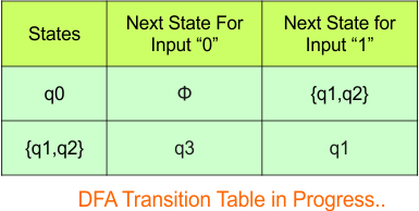Convert NFA to DFA - Step 3.2 DFA (Transition Table)