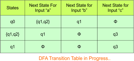 Convert NFA to DFA - Step 3.2 DFA (Transition Table)