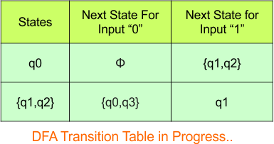 Convert NFA to DFA - Step 3.2 DFA (Transition Table)