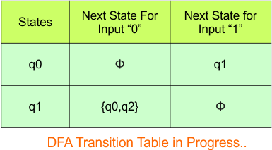 Convert NFA to DFA - Step 3.2 DFA (Transition Table)