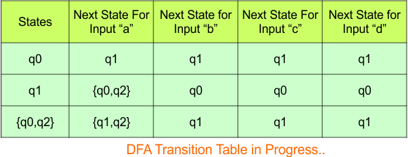 Convert NFA to DFA - Step 3.3 DFA (Transition Table)-
