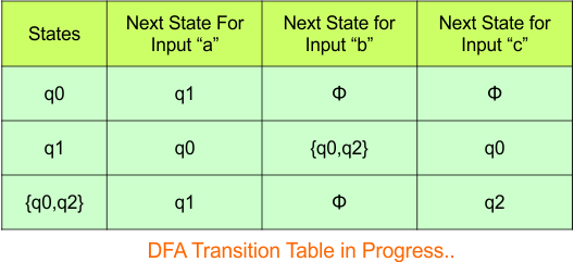 Convert NFA to DFA - Step 3.3 DFA (Transition Table)