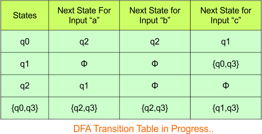 Convert NFA to DFA - Step 3.3 DFA (Transition Table)