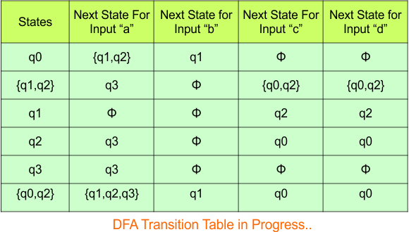 Convert NFA to DFA - Step 3.3 DFA (Transition Table).