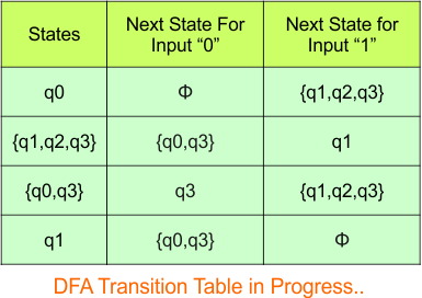 Convert NFA to DFA - Step 3.3 DFA (Transition Table)