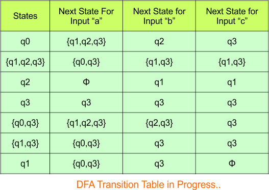 Convert NFA to DFA - Step 3.3 DFA (Transition Table)