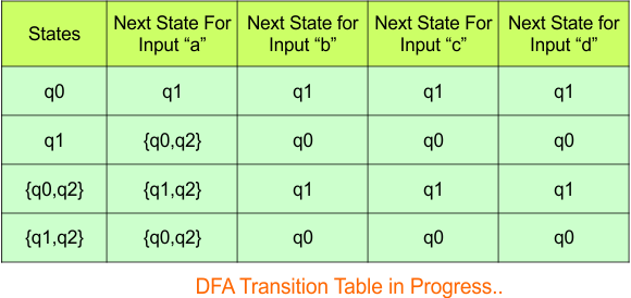 Convert NFA to DFA - Step 3.3 DFA (Transition Table)