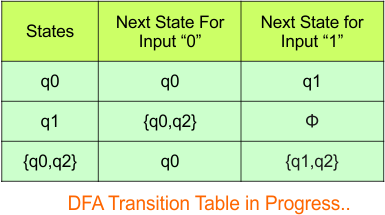 Convert NFA to DFA - Step 3.3 DFA (Transition Table)