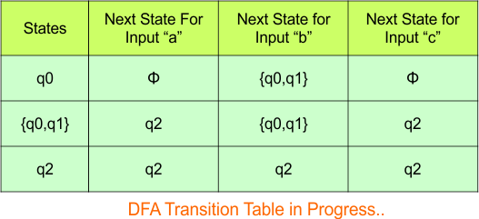 Convert NFA to DFA - Step 3.3 DFA (Transition Table)