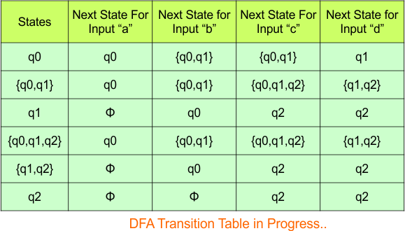 Convert NFA to DFA - Step 3.3 DFA (Transition Table)
