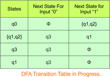 Convert NFA to DFA - Step 3.3 DFA (Transition Table)