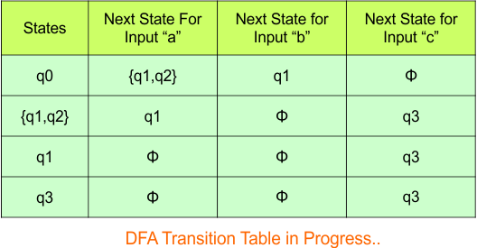 Convert NFA to DFA - Step 3.3 DFA (Transition Table)