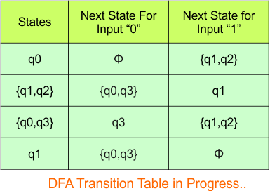 Convert NFA to DFA - Step 3.3 DFA (Transition Table)