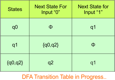 Convert NFA to DFA - Step 3.3 DFA (Transition Table)