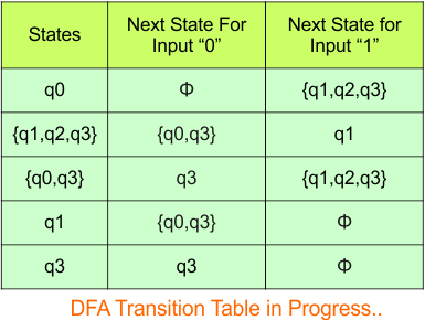 Convert NFA to DFA - Step 3.4 DFA (Transition Table)-