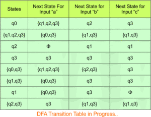 NFA To DFA Examples » CS Taleem