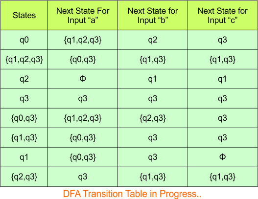 Convert NFA to DFA - Step 3.4 DFA (Transition Table) -