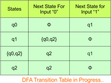 Convert NFA to DFA - Step 3.4 DFA (Transition Table)