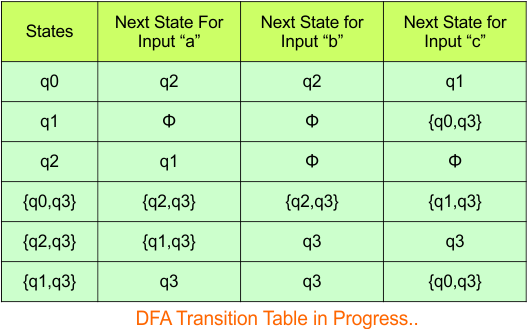 Convert NFA to DFA - Step 3.4 DFA (Transition Table)