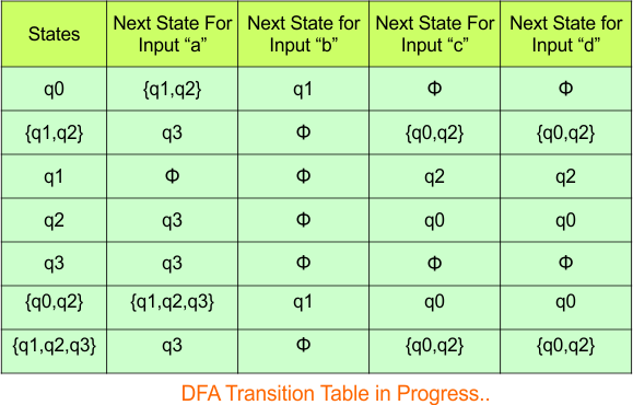 Convert NFA to DFA - Step 3.4 DFA (Transition Table)